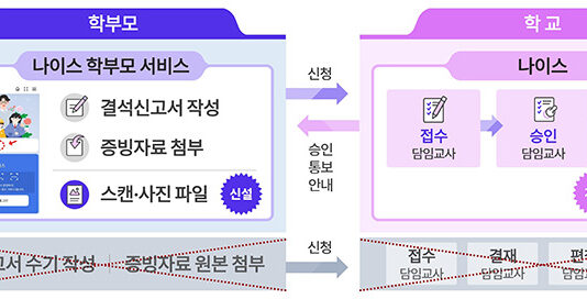 교사 행정업무 대폭 줄인다…학생 출결 관리 온라인 전환