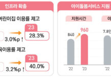 아이 키우기 좋은 환경 조성에 힘쓴다…부모급여 확대·돌봄 인프라 확충