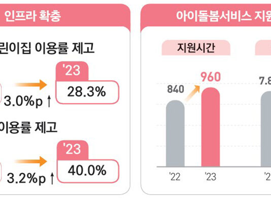 아이 키우기 좋은 환경 조성에 힘쓴다…부모급여 확대·돌봄 인프라 확충