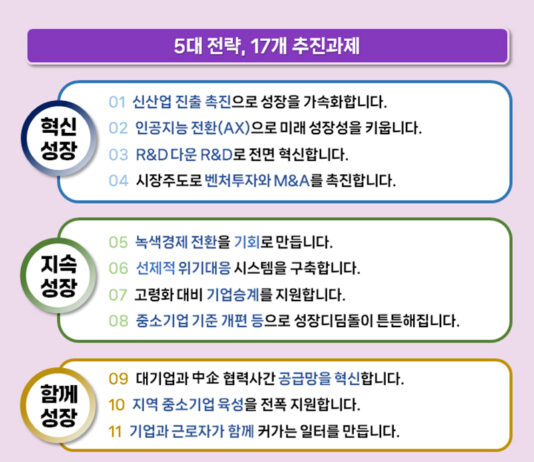2027년까지 매출·고용 우수한 혁신 중소기업 10만개로 확대