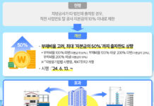 지방공사 타법인 출자한도 50%로 확대…“지역경제 활성화”
