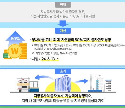 지방공사 타법인 출자한도 50%로 확대…“지역경제 활성화”