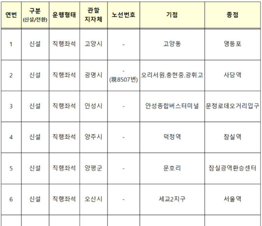 “서울 출퇴근 쉬워진다”…광역버스 준공영제 10개 노선 선정